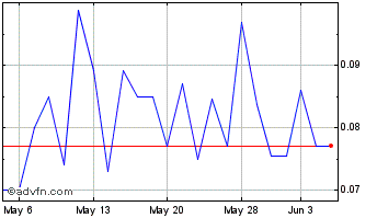 1 Month PURE Bioscience (PK) Chart