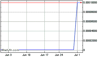 1 Month PureRay (GM) Chart