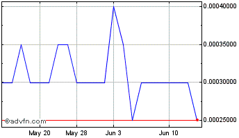 1 Month Pervasip (PK) Chart