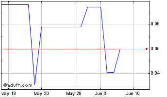 1 Month PwrCor (PK) Chart