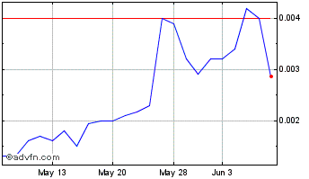 1 Month Powerdyne (PK) Chart
