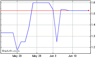 1 Month PhoneX (PK) Chart