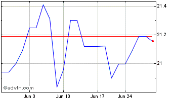 1 Month Quebecor (PK) Chart