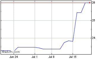 1 Month QNB (PK) Chart