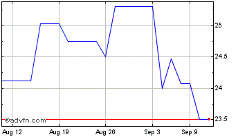 1 Month Qinetiq (PK) Chart