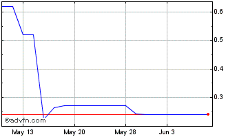 1 Month Quest Patent Research (QB) Chart