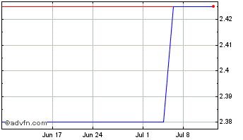 1 Month Aurizon (PK) Chart