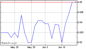 1 Month QS Energy (PK) Chart