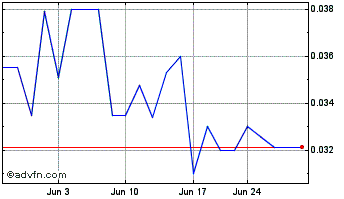 1 Month Quantum (PK) Chart