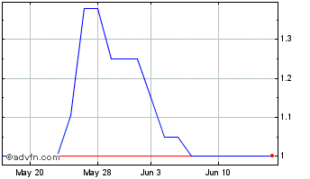 1 Month Quarta Rad (PK) Chart