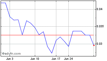 1 Month QYou Media (QB) Chart