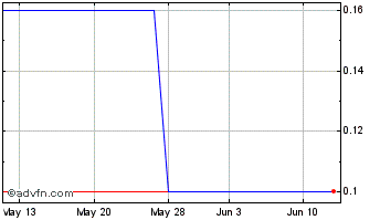 1 Month Roan (PK) Chart