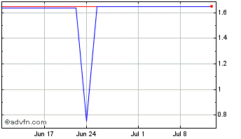 1 Month Raphael Pharmaceutical (QB) Chart