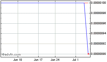 1 Month RBID com (CE) Chart