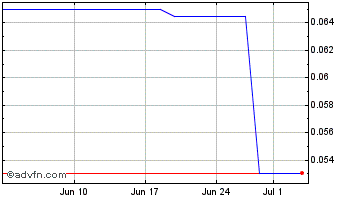 1 Month Rouchon Industries (PK) Chart