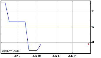 1 Month Rogers Communication (PK) Chart