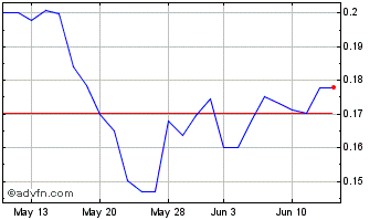 1 Month Vivos (QB) Chart