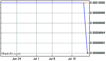 1 Month Red Mile Entertainment (GM) Chart