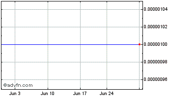 1 Month Redwood (CE) Chart