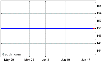 1 Month Redwood Financial (PK) Chart