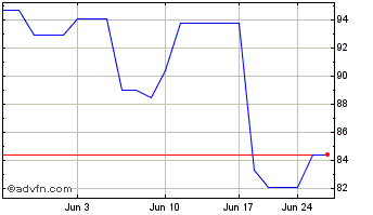 1 Month Remy Cointreau FF (PK) Chart