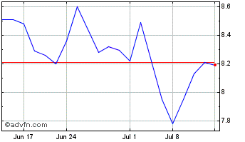 1 Month Remy Cointreau (PK) Chart