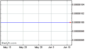 1 Month Renuen (CE) Chart