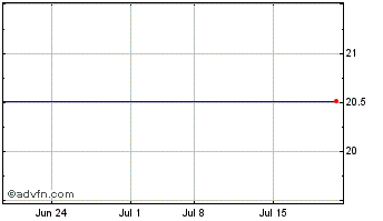 1 Month Reinet Investment SCA (PK) Chart