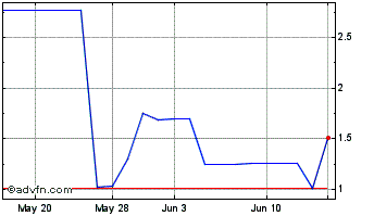 1 Month Regen Biopharma (PK) Chart