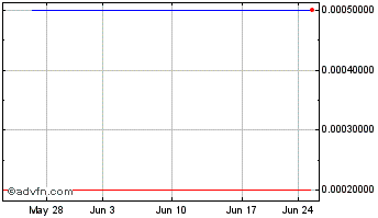 1 Month RDX Technologies (CE) Chart