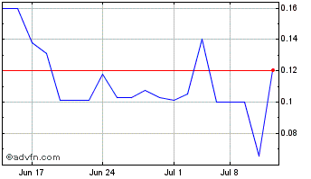 1 Month UHF Logistics (PK) Chart