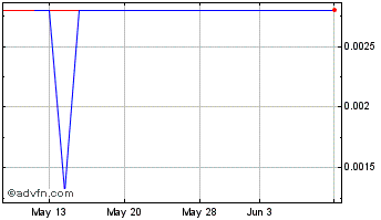 1 Month REGI US (PK) Chart
