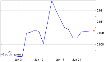 1 Month RJD Green (PK) Chart