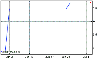 1 Month Optiva (PK) Chart