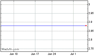 1 Month Resolute Mining (PK) Chart