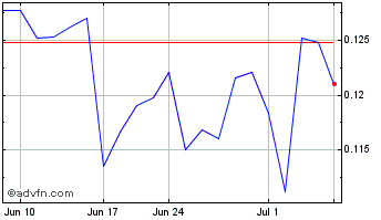 1 Month Radisson Mining Resources (QB) Chart