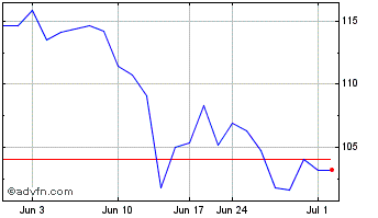 1 Month Rheinmetall (PK) Chart