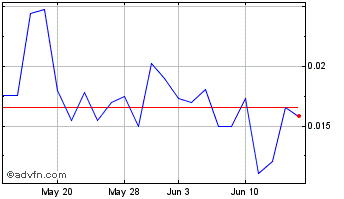 1 Month RiskOn (PK) Chart