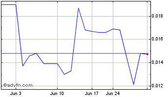 1 Month RosinBomb (PK) Chart