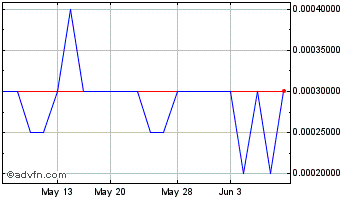 1 Month RushNet (PK) Chart