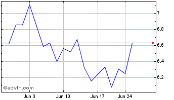1 Month Resona Holdings Inc Osaka (PK) Chart