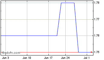 1 Month Reitmans Cda (PK) Chart
