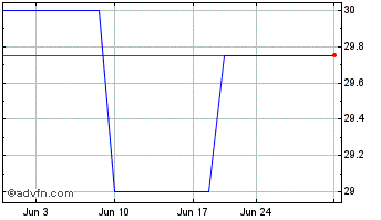 1 Month River Financial (PK) Chart