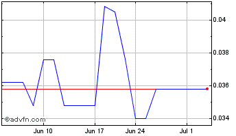 1 Month Resverlogix (PK) Chart