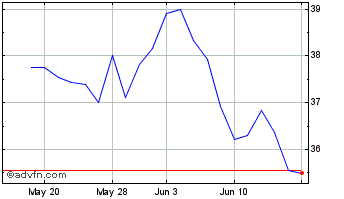 1 Month Rwe (PK) Chart