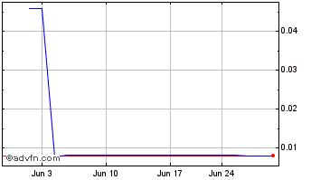 1 Month RegalWorks Media (PK) Chart