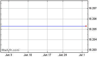 1 Month Royal Bank (PK) Chart