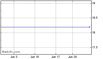 1 Month Royal Bank (PK) Chart
