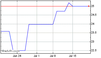 1 Month SAAB AB (PK) Chart