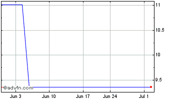 1 Month Sanford (PK) Chart